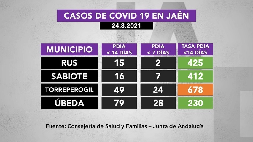 Casos de covid19 en municipios de La Loma a 24.8.2021