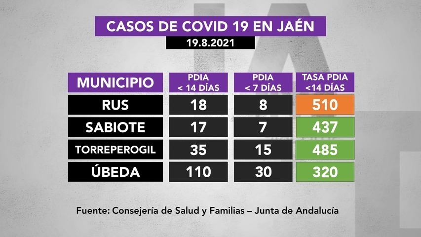 Casos de covid19 en municipios de La Loma 19.8.2021