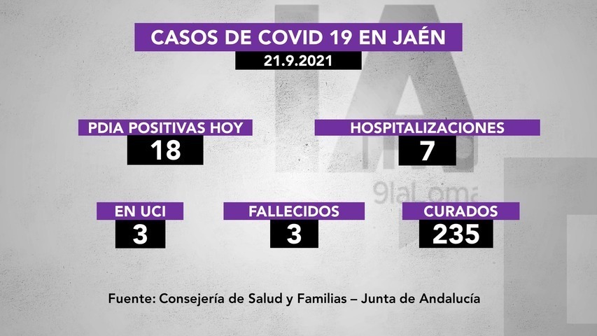 18 nuevos positivos con covid19 en la provincia, 7 hospitalizaciones, 3 personas fallecidas y 235 recuperadas