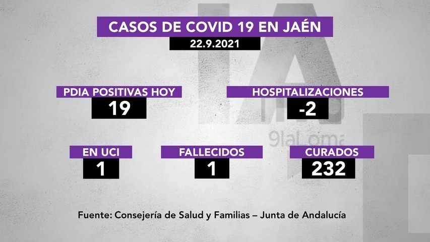 19 positivos de covid19 en Jaén, 1 persona fallecida y 232 recuperadas
