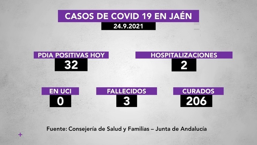 32 positivos de covid19 en Jaén, 2 hospitalizaciones, 3 fallecidos y 206 curados