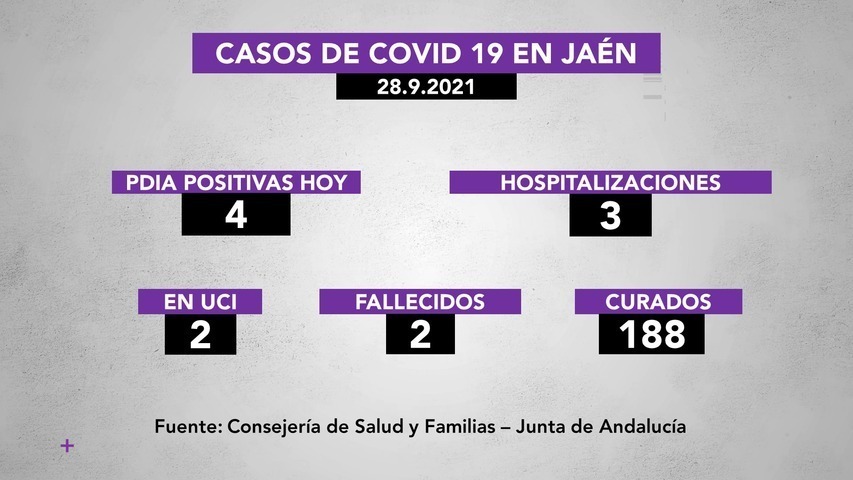 4 positivos de covid19 en la provincia, 3 hospitalizaciones, 2 personas fallecidas y 188 recuperadas