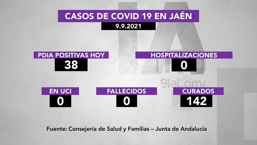 38 positivos de covid19 en Jaén y 142 personas recuperadas