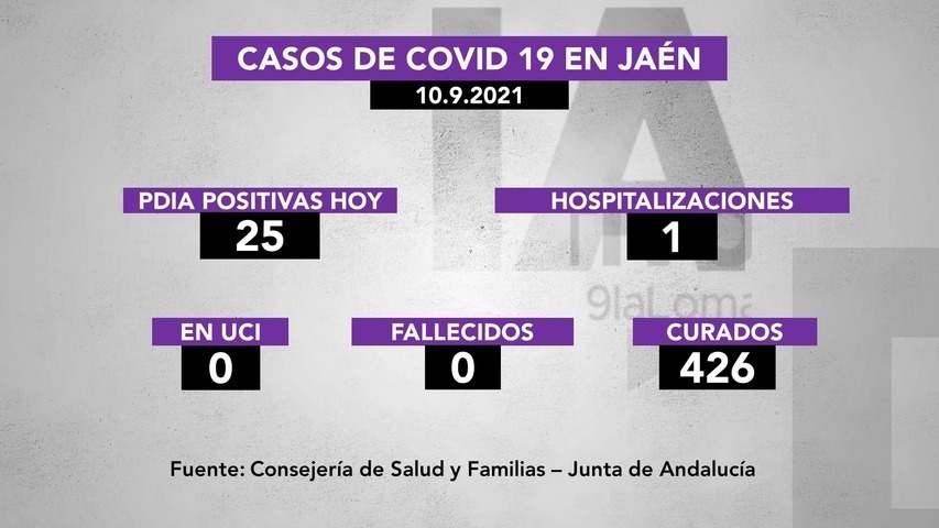 25 positivos de covid19 en la provincia, 1 persona hospitalizada y 426 recuperadas