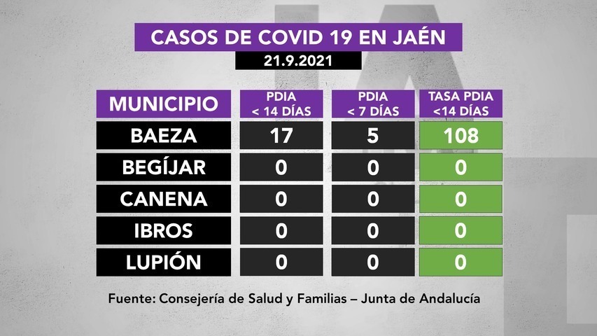 Casos de covid19 en municipios de La Loma a 21.9.2021