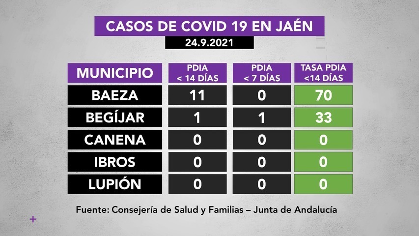 Casos de covid19 en municipios de La Loma a 24.9.2021