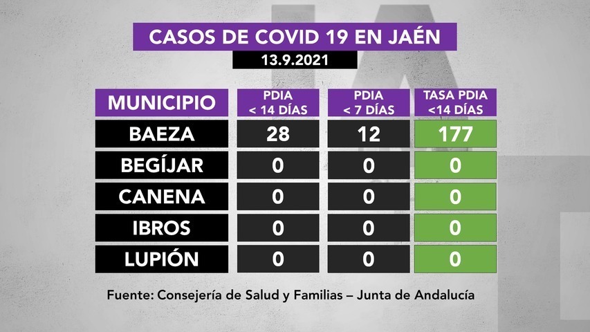 Casos de covid19 en municipios de La Loma 13.9.2021