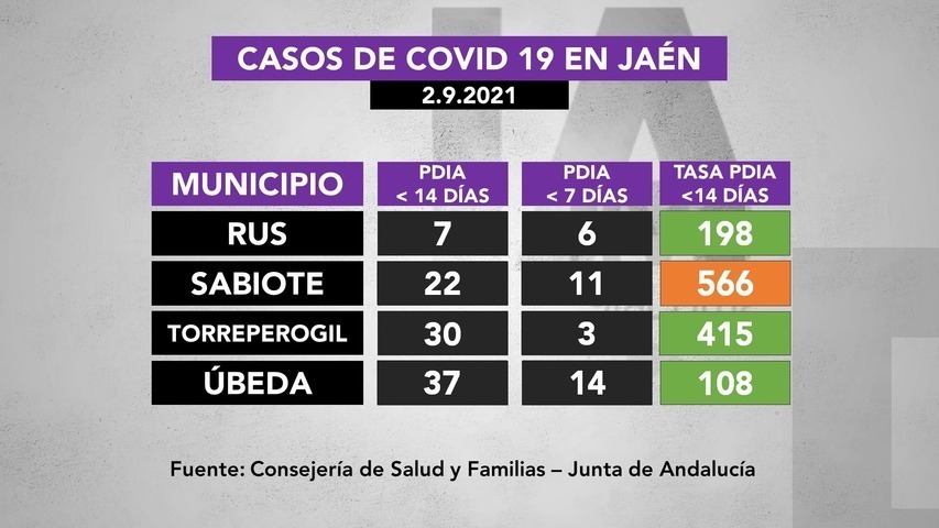 Casos de covid19 en municipios de La Loma a 2.9.2021