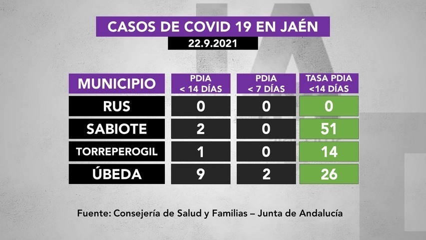 Casos de covid19 en municipios de La Loma a 22.9.2021