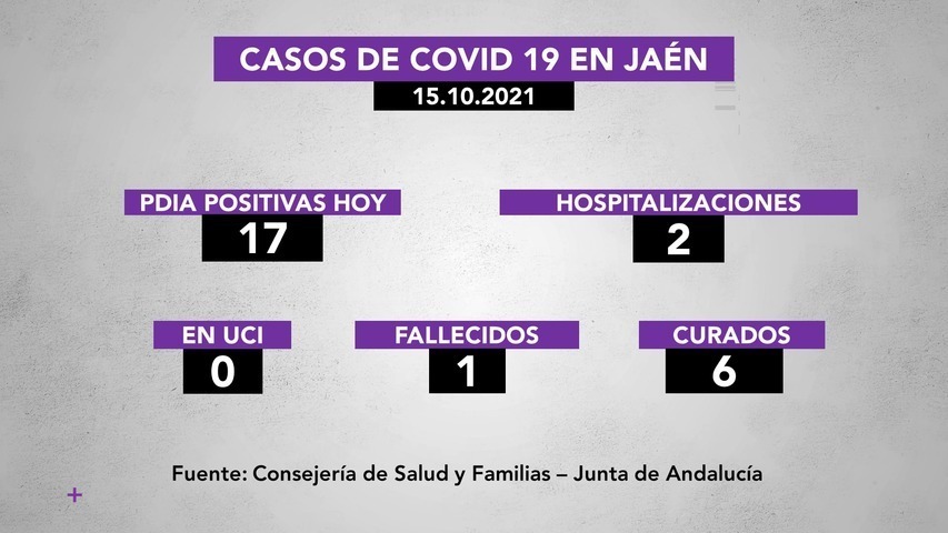 17 positivos de covid19 en la provincia a 15 de octubre, 2 hospitalizaciones, 1 persona fallecida y 6 curadas