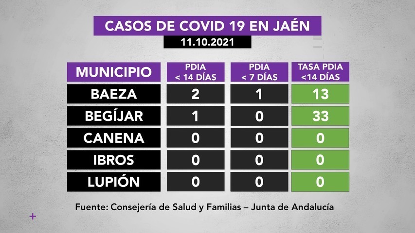 Casos de covid19 en La Loma a 11 de octubre: 2 activos en Úbeda, 2 en Baeza y 1 en Begíjar