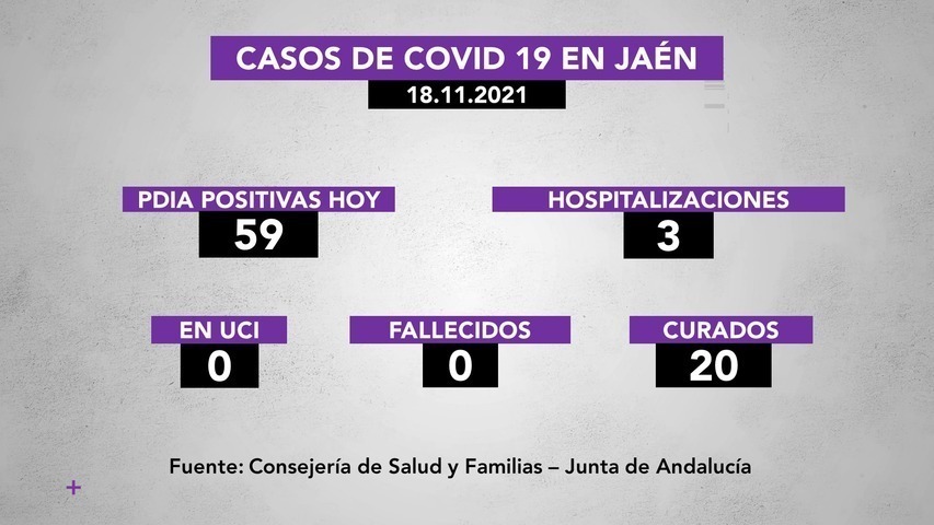 Covid19 en la provincia a 18 de noviembre: 59 casos positivos, 3 hospitalizaciones y 20 personas curadas