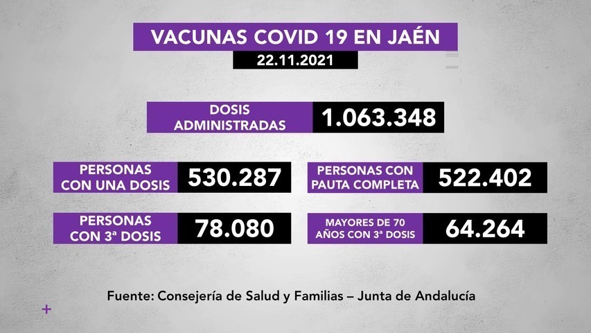 Covid19 en Jaén a 23 de noviembre: 19 nuevos positivos, 7 hospitalizaciones y 26 personas curados