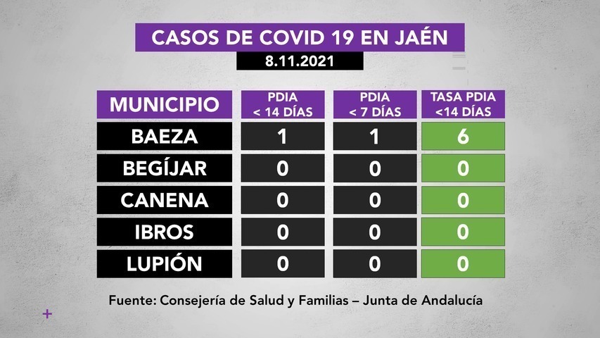 Covid19 en municipios de La Loma a 8 de noviembre: 3 casos activos en Úbeda, 1 en Baeza y 1 en Sabiote