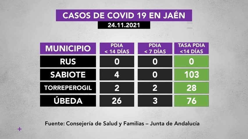 Covid19 en la Loma a 24 de noviembre: 26 casos en Úbeda, 4 en Baeza, 4 en Sabiote, 2 en Torreperogil, 1 en Begíjar, 1 en Canena y 1 en Ibros
