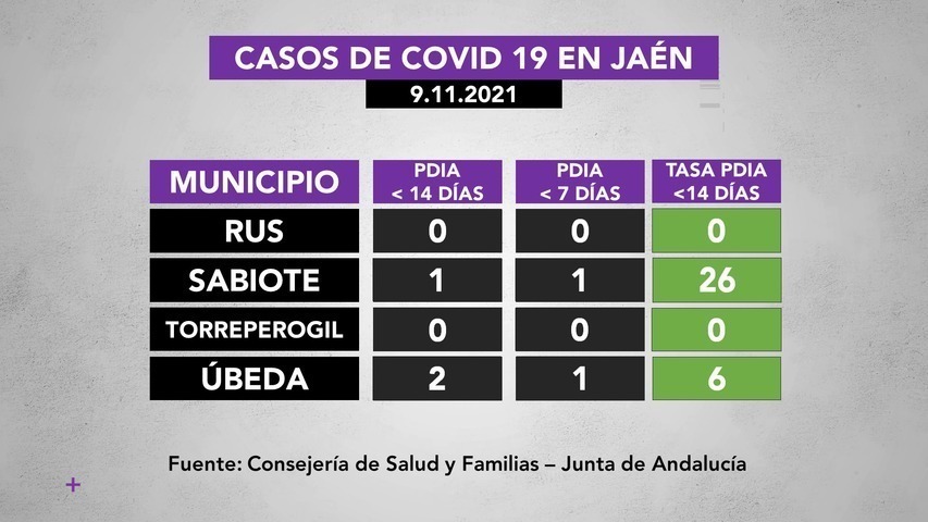 Covid19 en municipios de La Loma a 9 de noviembre: 2 positivos activos en Úbeda, 1 en Sabiote y 1 en Baeza