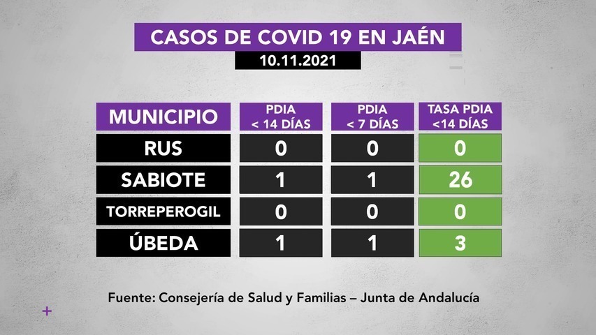 Covid19 en municipios de La Loma a 10 de noviembre: 1 caso activo en Úbeda, 1 en Sabiote y 1 en Baeza