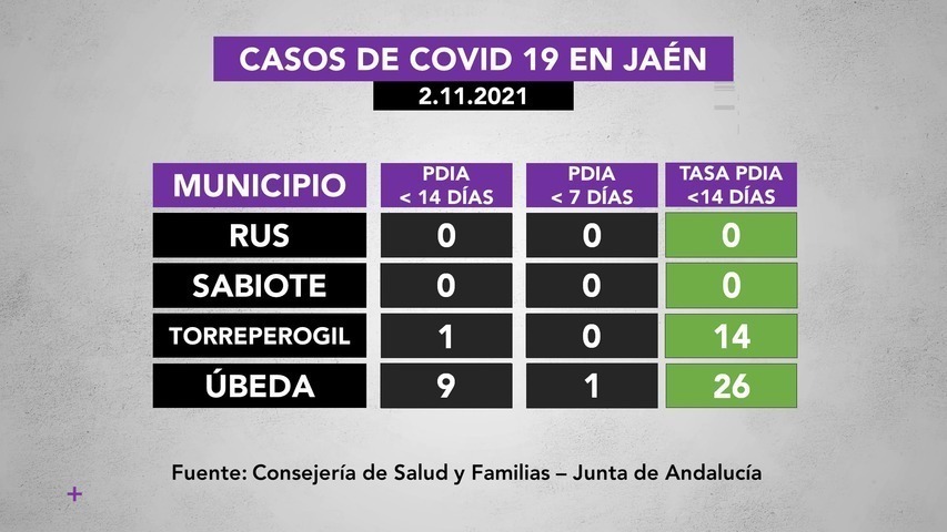 Covid19 en municipios de La Loma a 2 de noviembre: 9 activos en Úbeda y 1 en Torreperogil