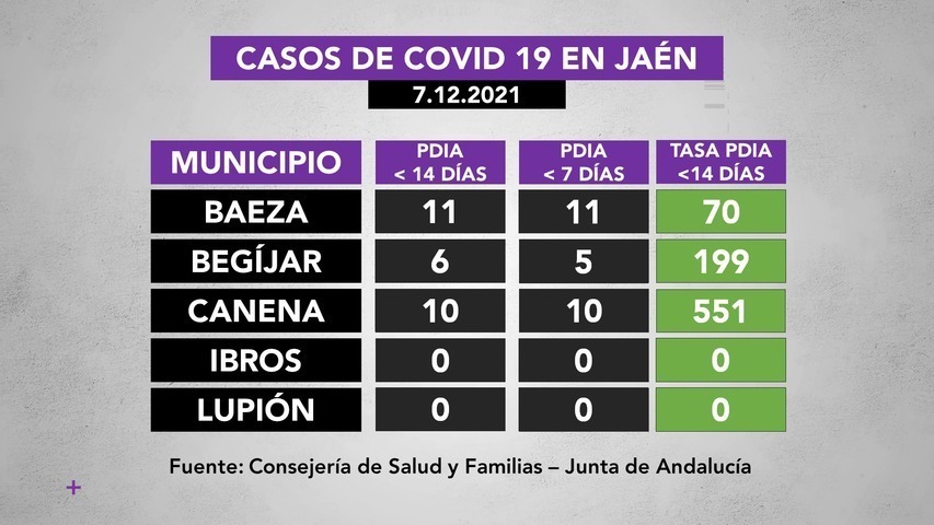 Covid19 en municipios de La Loma a 7 de diciembre: 17 en Úbeda, 11 en Baeza, 10 en Canena, 6 en Begíjar y 3 en Torreperogil