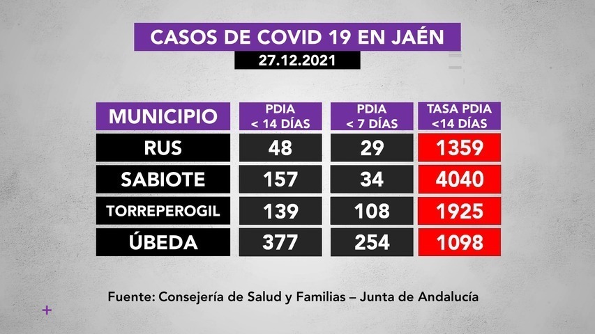 Incidencia de covid19 tras la Navidad: Úbeda 377, Baeza 247, Sabiote 157, Torreperogil 139, Ibros 67, Rus 48, Begíjar 47, Canena 15, Lupión 14