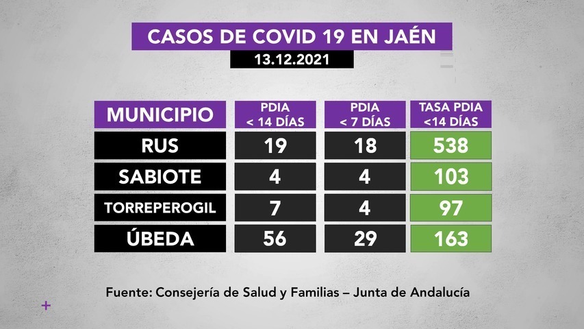 Covid19 en municipios de La Loma a 13 de diciembre: 56 casos Úbeda, 43 Baeza, 15 Canena, 19 Rus, 8 Begíjar, 7 Torreperogil y 4 Sabiote