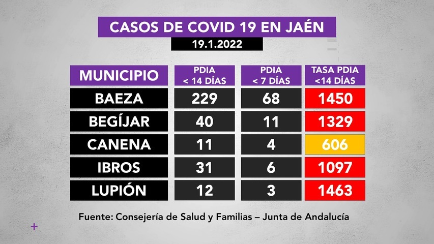 Incidencia covid19 en municipios de La Loma a 18 de enero: Baeza 229, Begíjar 40, Canena 11, Ibros 31, Lupión 12, Rus 17, Sabiote 25, Torreperogil 48 Úbeda 346