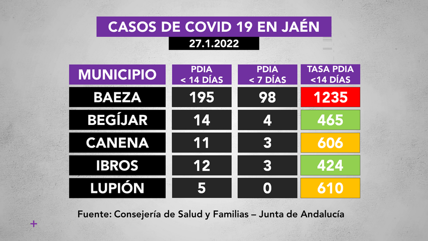 Incidencia covid19 en municipios de La Loma a 27.1.2022