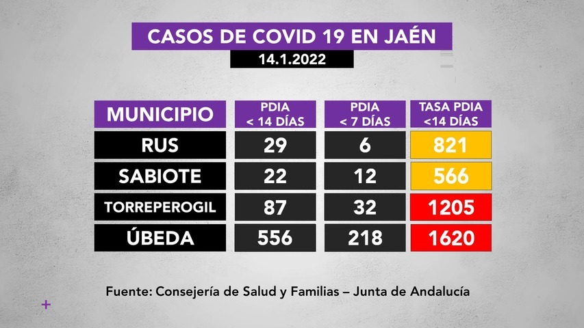 Incidencia covid19 en municipios de La Loma a 14 de enero: Baeza 298, Begíjar 45, Canena 19, Ibros 44, Lupión 13, Rus 29, Sabiote 22, Torreperogil 87, Úbeda 556