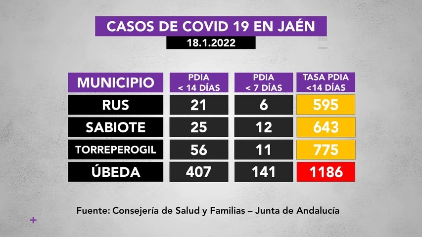 Incidencia covid19 en municipios de La Loma a 18 de enero: Baeza 252, Begíjar 37, Canena 14, Ibros 34, Lupión 12, Rus 21, Sabiote 25, Torreperogil 56, Úbeda 407