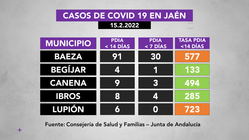 Incidencia covid19 en municipios de La Loma a 15.2.2022