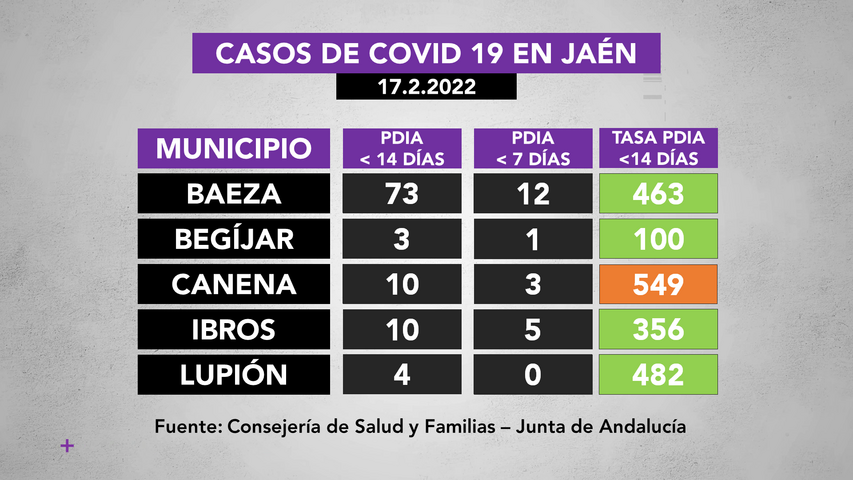 Incidencia covid19 en municipios de La Loma a 17.2.2022