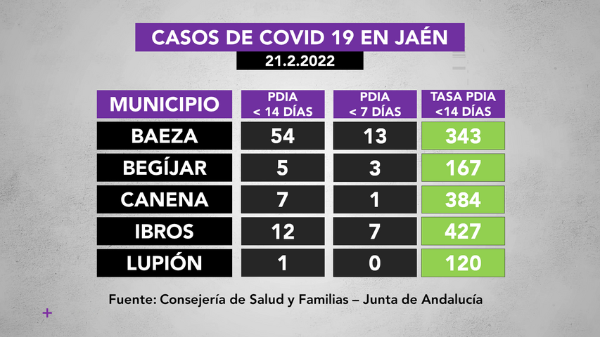 Incidencia covid19 en municipios de La Loma a 21.2.2022
