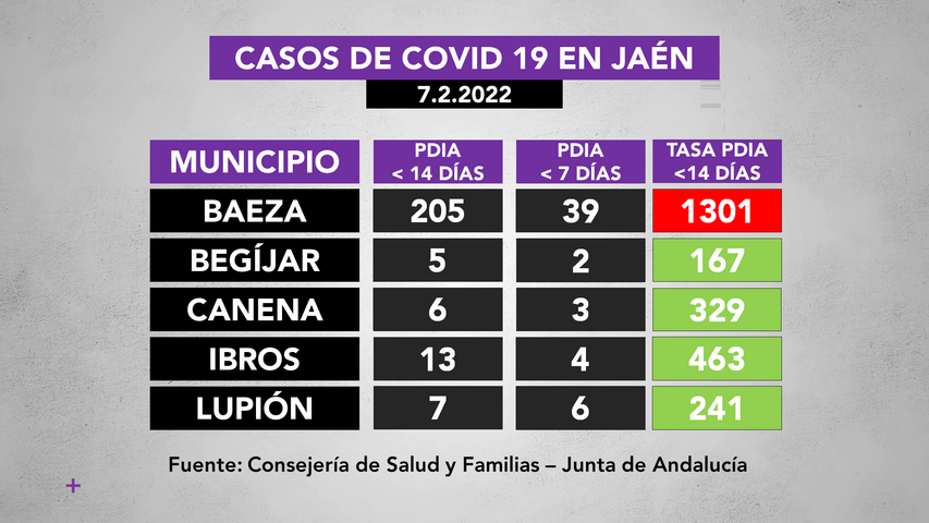 Incidencia covid19 en municipios de La Loma a 7.2.2022