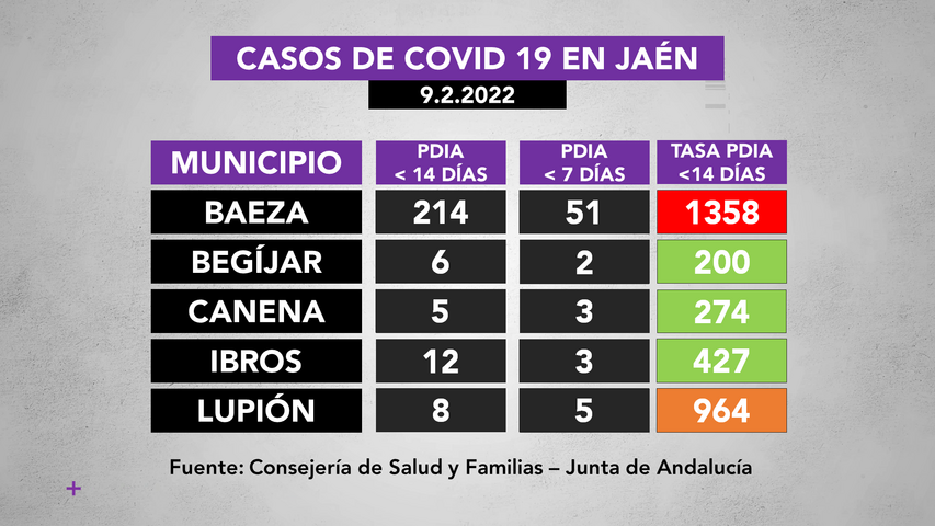 Incidencia covid19 en municipios de La Loma a 9.2.2022