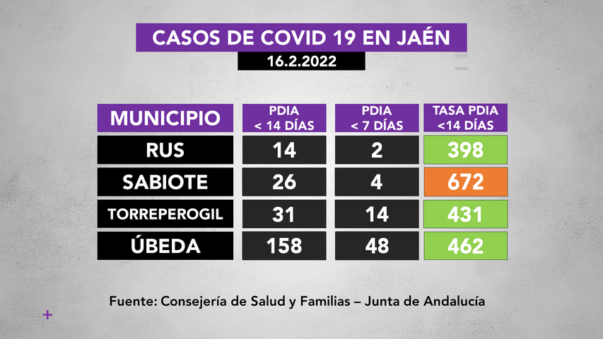 Incidencia covid19 en municipios de La Loma a 16.2.2022