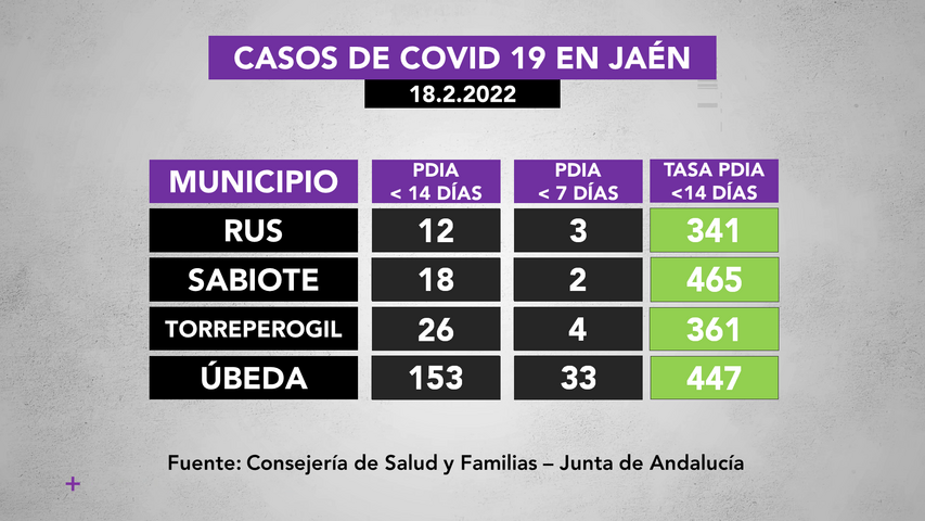 Incidencia covid19 en municipios de La Loma a 18.2.2022