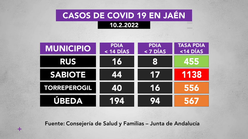 Incidencia covid19 en municipios de La Loma a 10.2.2022