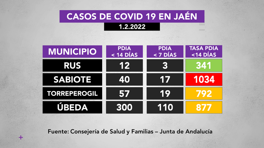 Incidencia covid19 en municipios de La Loma a 1.2.2022