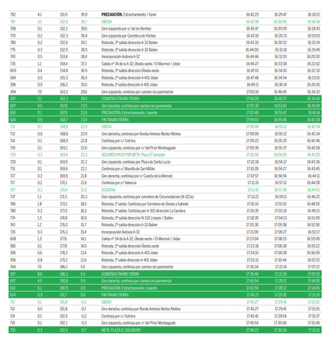Cambios en el tráfico a tener en cuenta por la celebración de la I Clásica Ciclista Jaén Paraíso Interior en Úbeda y Baeza 3 image 2