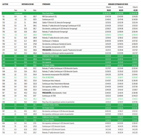 Cambios en el tráfico a tener en cuenta por la celebración de la I Clásica Ciclista Jaén Paraíso Interior en Úbeda y Baeza 1 image