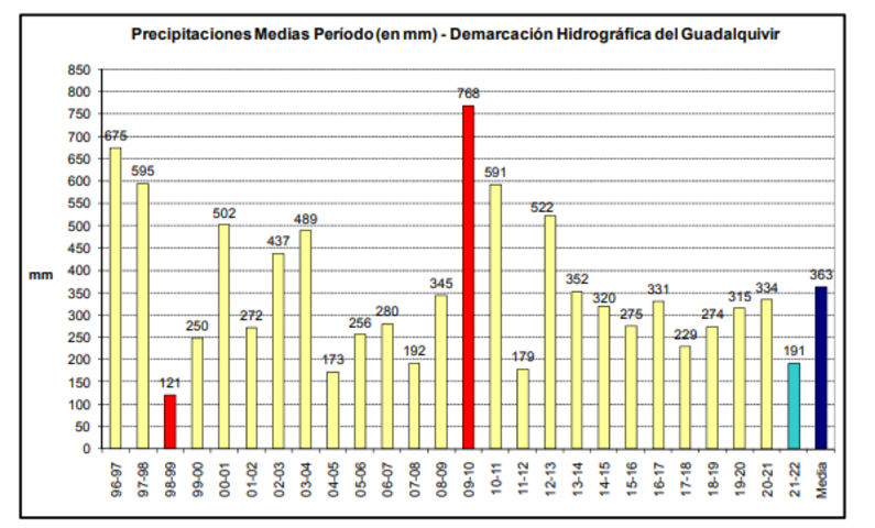 Las precipitaciones acumuladas a lo largo del año hidrológico son un 47% inferior a la media histórica 2 precipitaciones medias