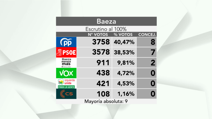 Resultado definitivo de las Elecciones Municipales en Baeza