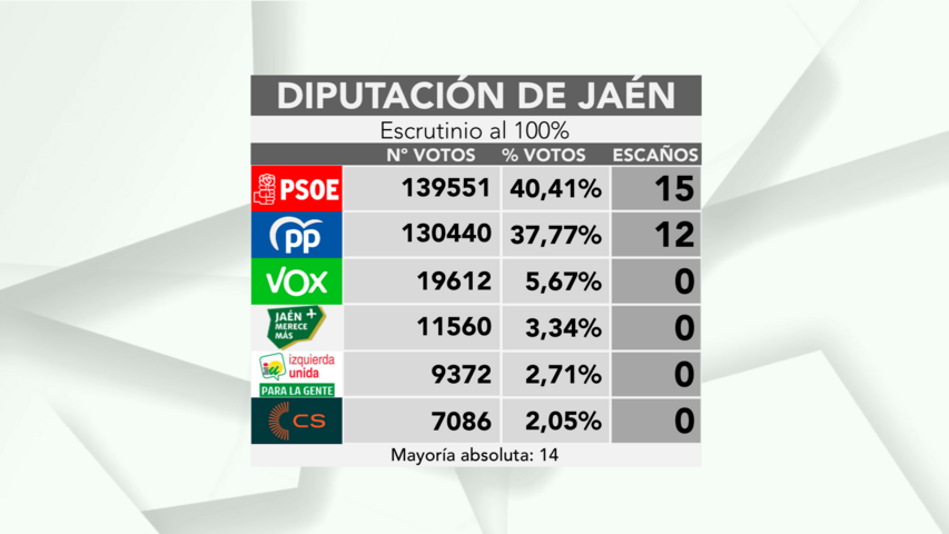 El PSOE vuelve a ganar las elecciones municipales en la provincia de Jaén y mantiene la mayoría absoluta en la Diputación 2 RESULTADOS DIPUTACION