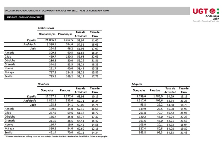 encuesta poblacion activa ocupados y parados por sexo segundo trimestre 2023