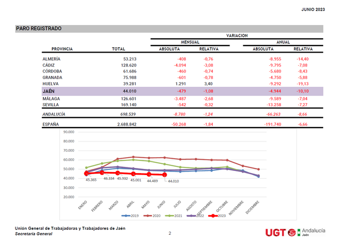 UGT destaca que Jaén consolida la creación de empleo