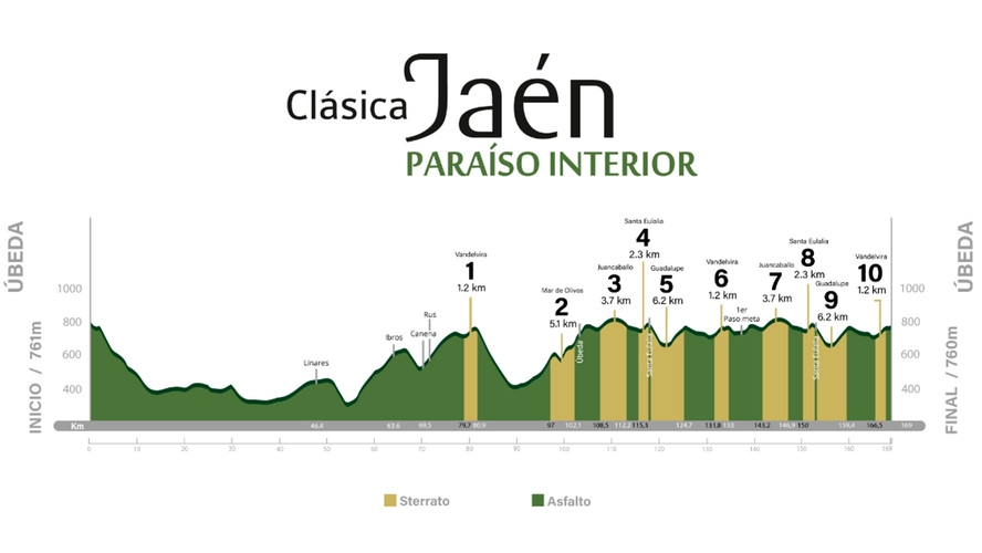 Dos superpotencias de las clásicas debutarán en la Clásica Jaén Paraíso Interior 4 Recorrido Clasica Jaen Paraiso Interior