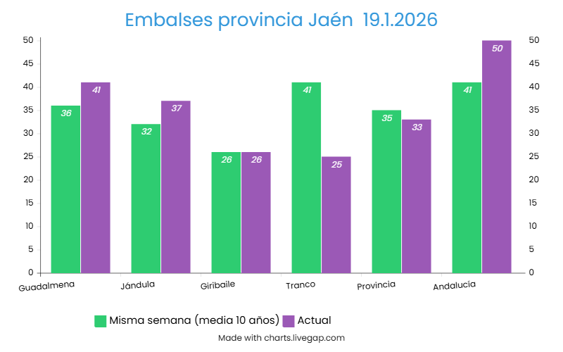 Los embalses de la provincia siguen subiendo en la última semana
