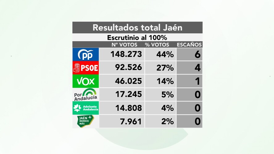 Las elecciones en Andalucía se saldan en Jaén con un reparto de escaños idéntico al de 2022
