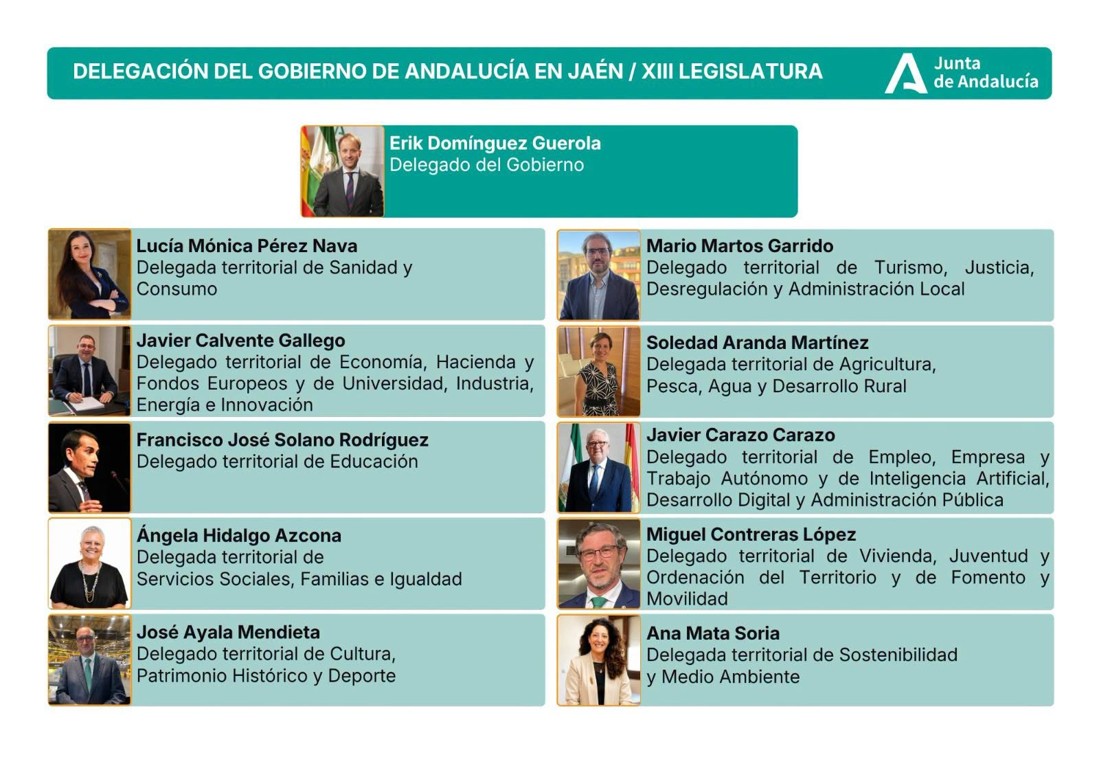 Nombrados los nuevos delegados territoriales del Gobierno de la Junta en Jaen